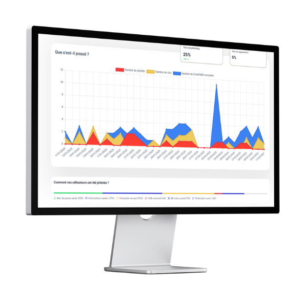 Build your awareness reports in a few clicks